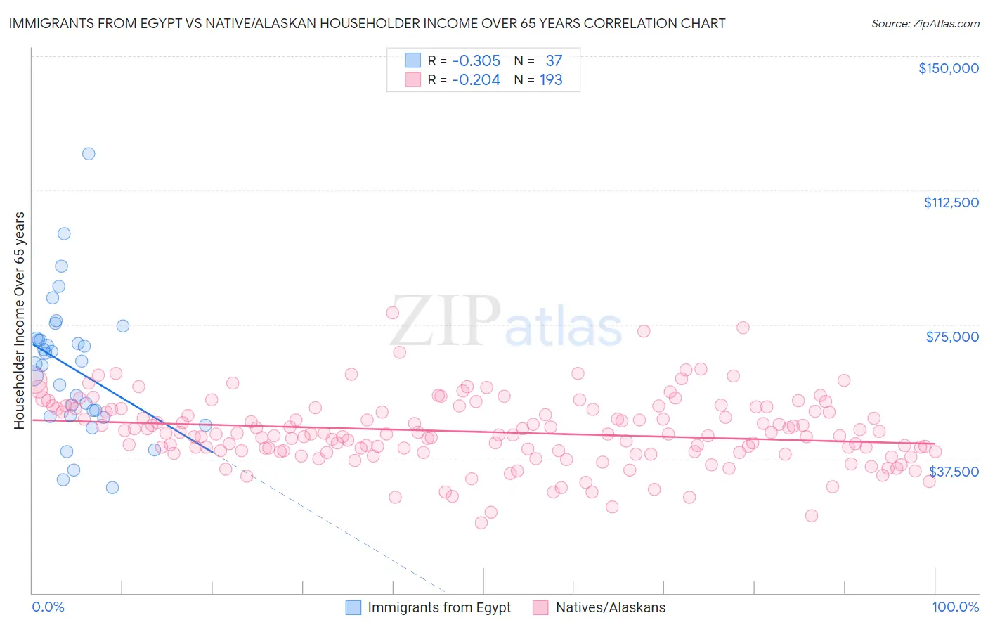 Immigrants from Egypt vs Native/Alaskan Householder Income Over 65 years