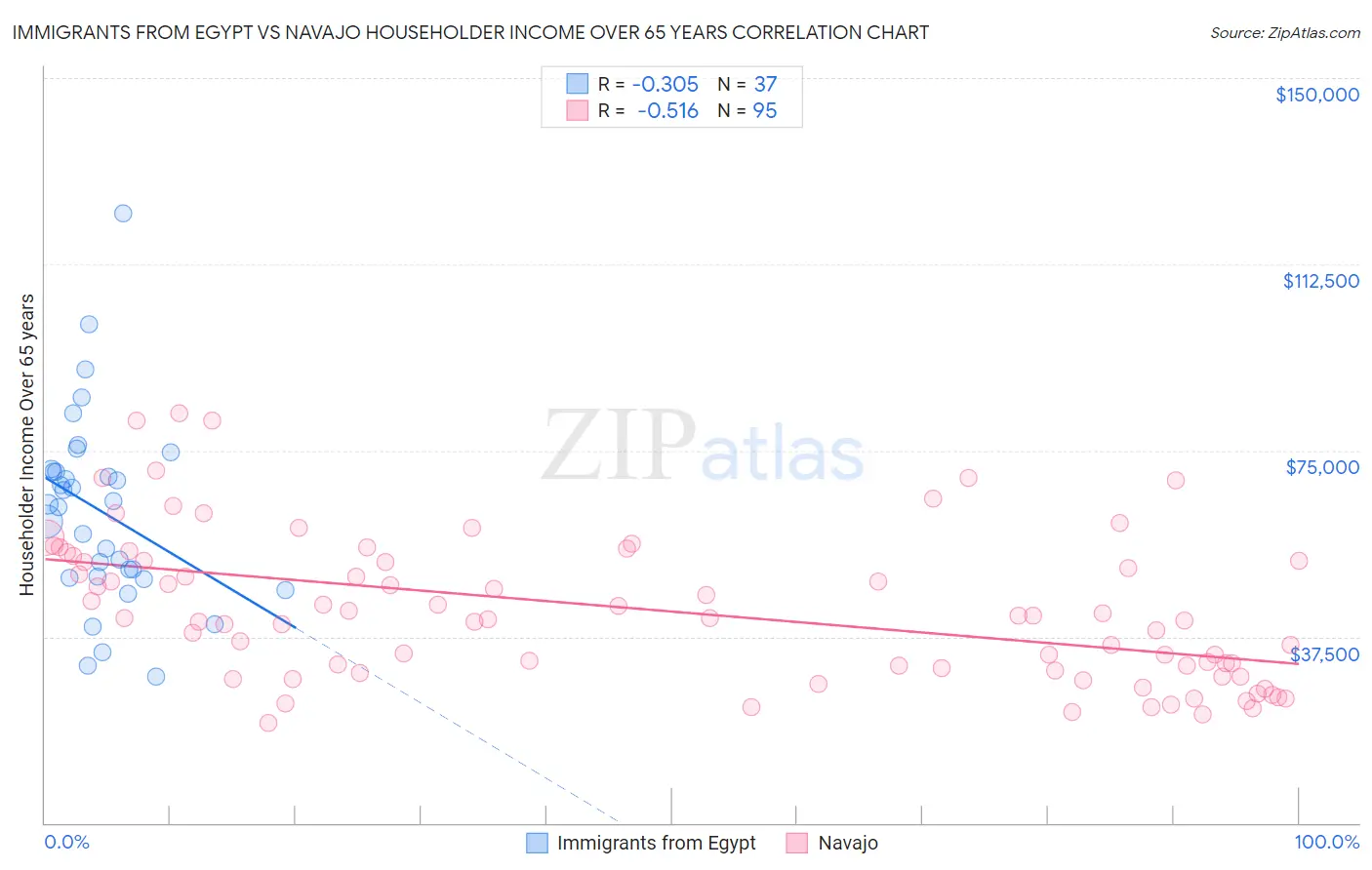 Immigrants from Egypt vs Navajo Householder Income Over 65 years