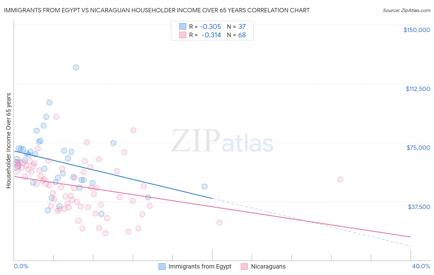 Immigrants from Egypt vs Nicaraguan Householder Income Over 65 years
