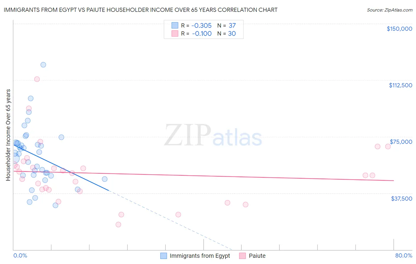 Immigrants from Egypt vs Paiute Householder Income Over 65 years