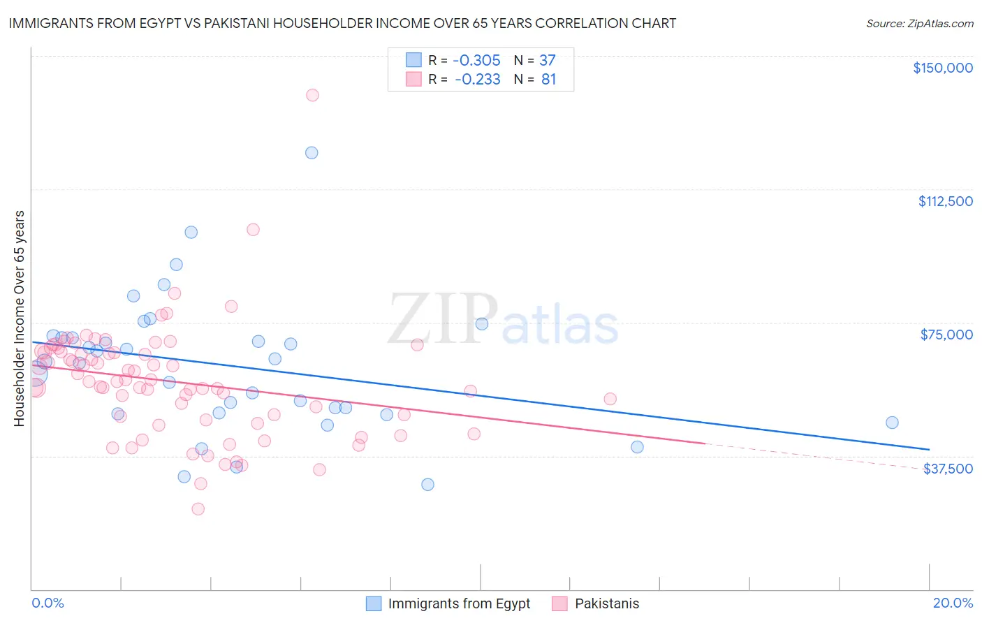 Immigrants from Egypt vs Pakistani Householder Income Over 65 years