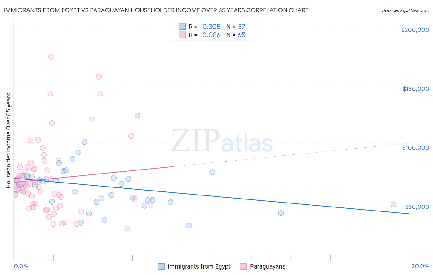 Immigrants from Egypt vs Paraguayan Householder Income Over 65 years