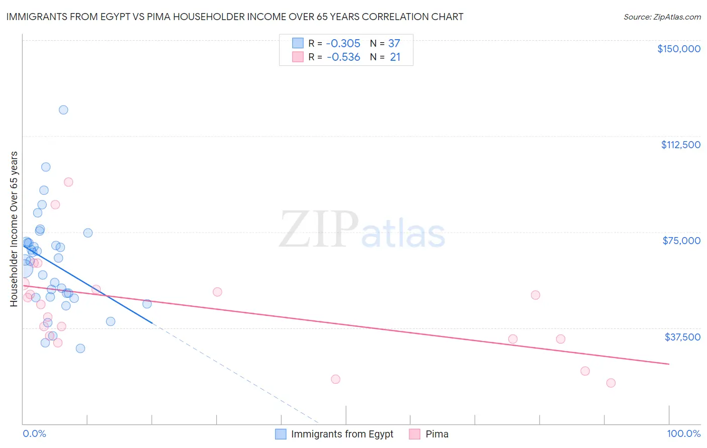 Immigrants from Egypt vs Pima Householder Income Over 65 years