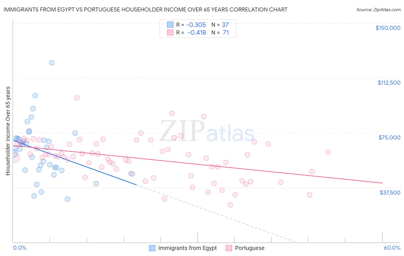 Immigrants from Egypt vs Portuguese Householder Income Over 65 years