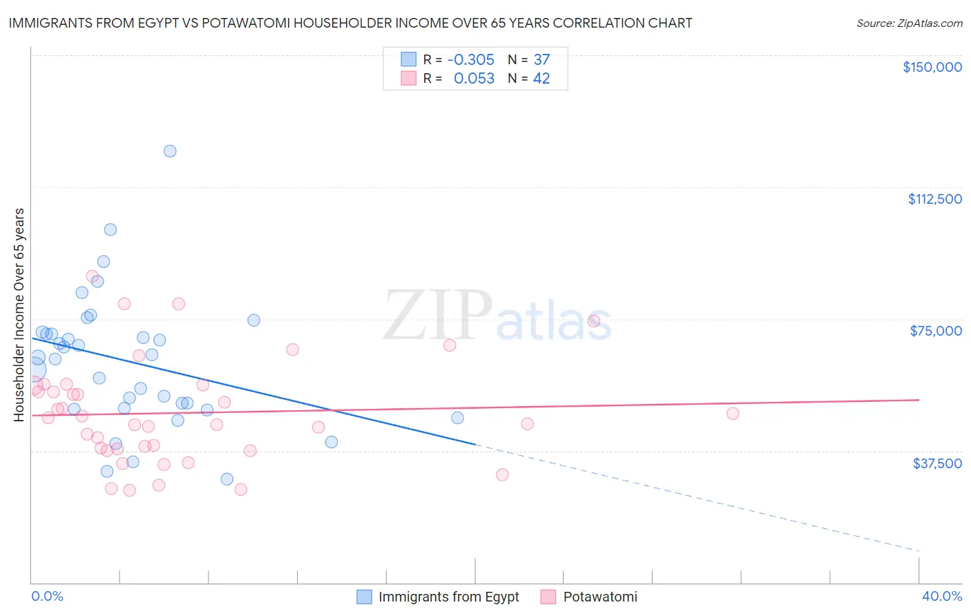 Immigrants from Egypt vs Potawatomi Householder Income Over 65 years