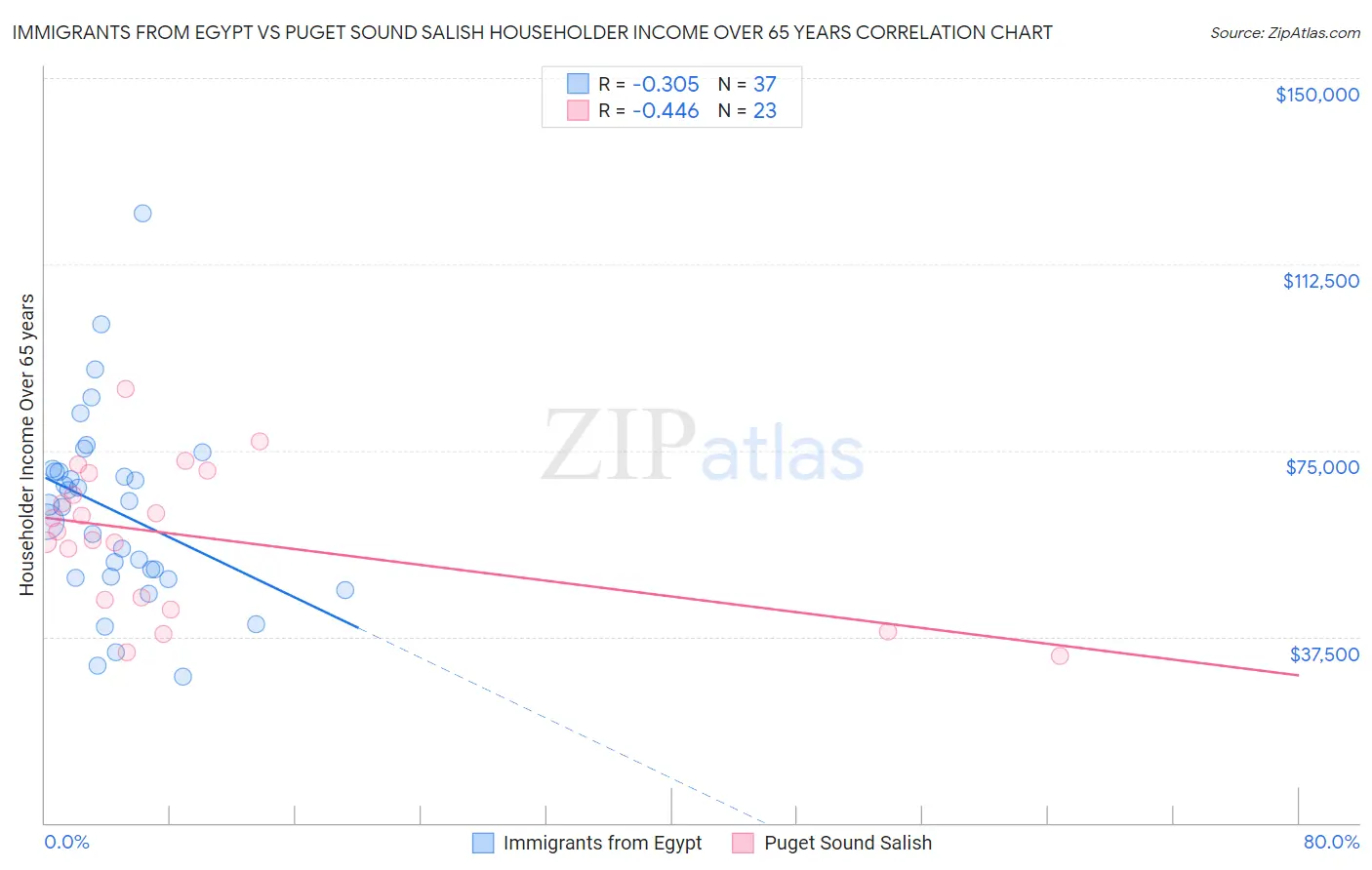 Immigrants from Egypt vs Puget Sound Salish Householder Income Over 65 years