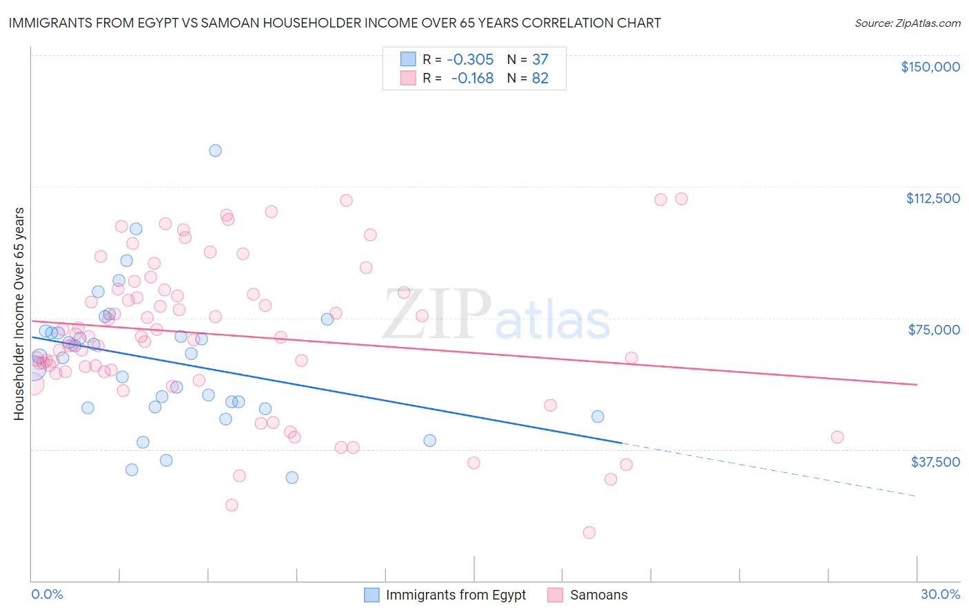 Immigrants from Egypt vs Samoan Householder Income Over 65 years