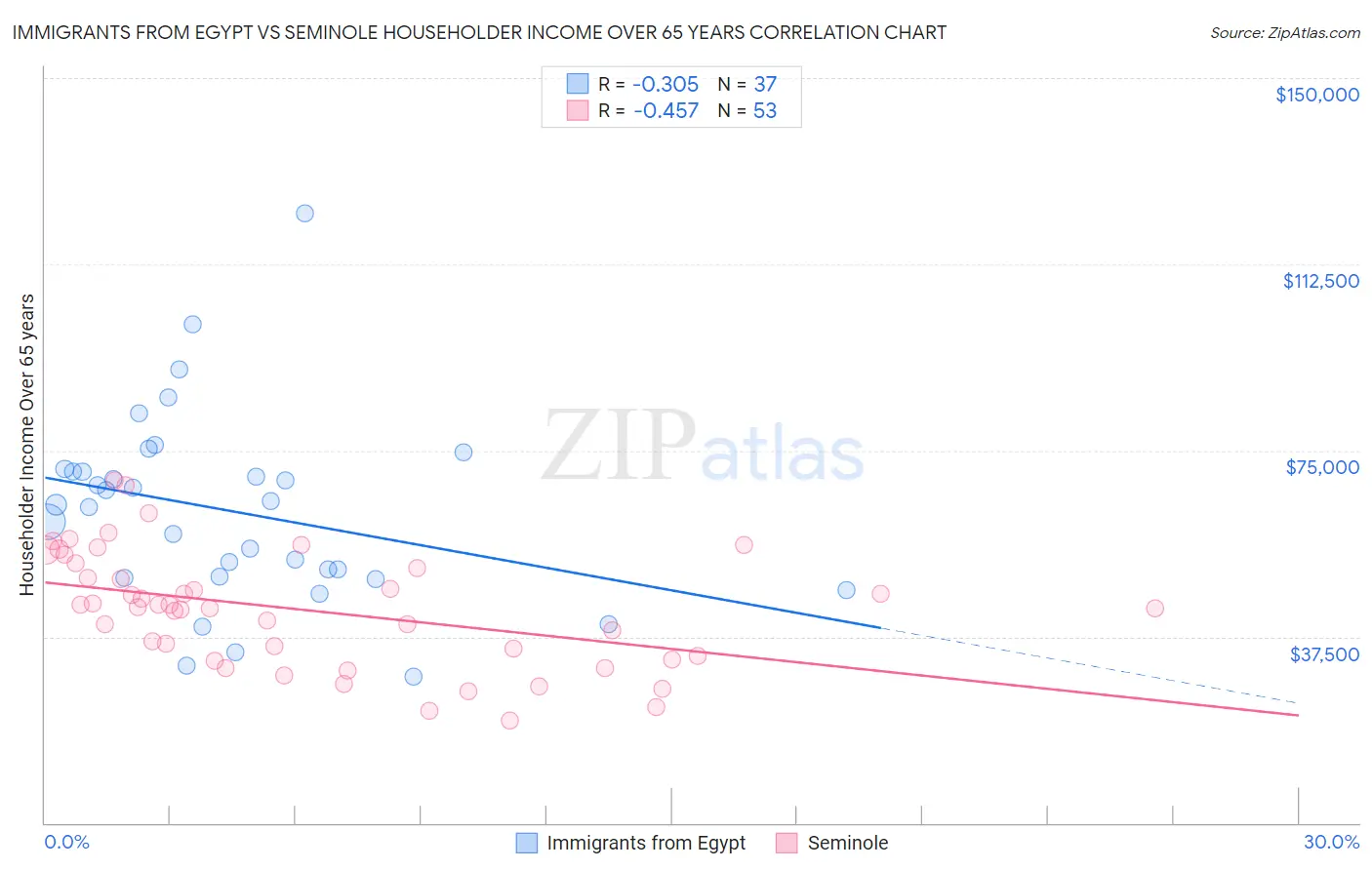 Immigrants from Egypt vs Seminole Householder Income Over 65 years