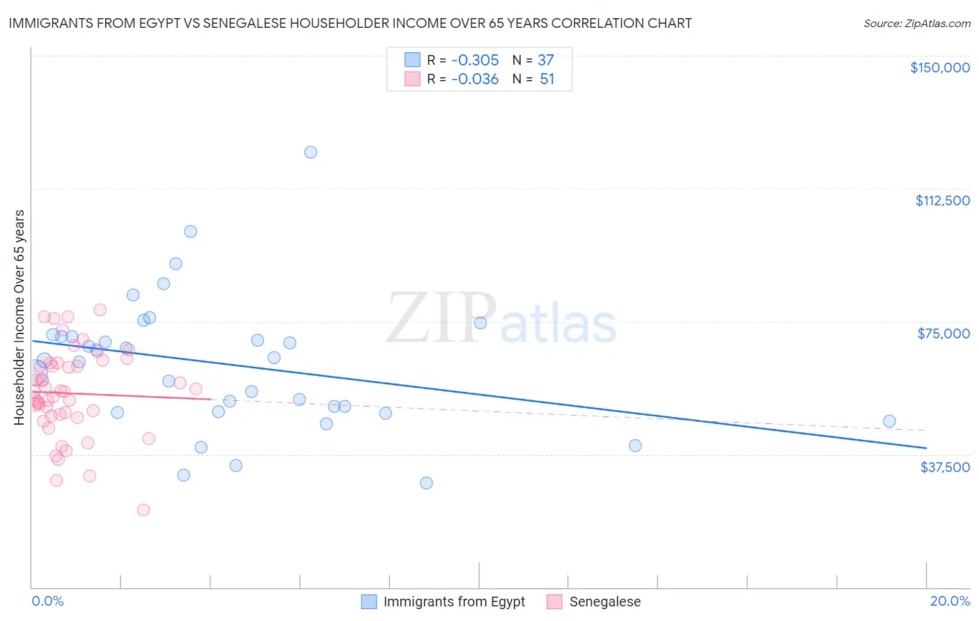 Immigrants from Egypt vs Senegalese Householder Income Over 65 years