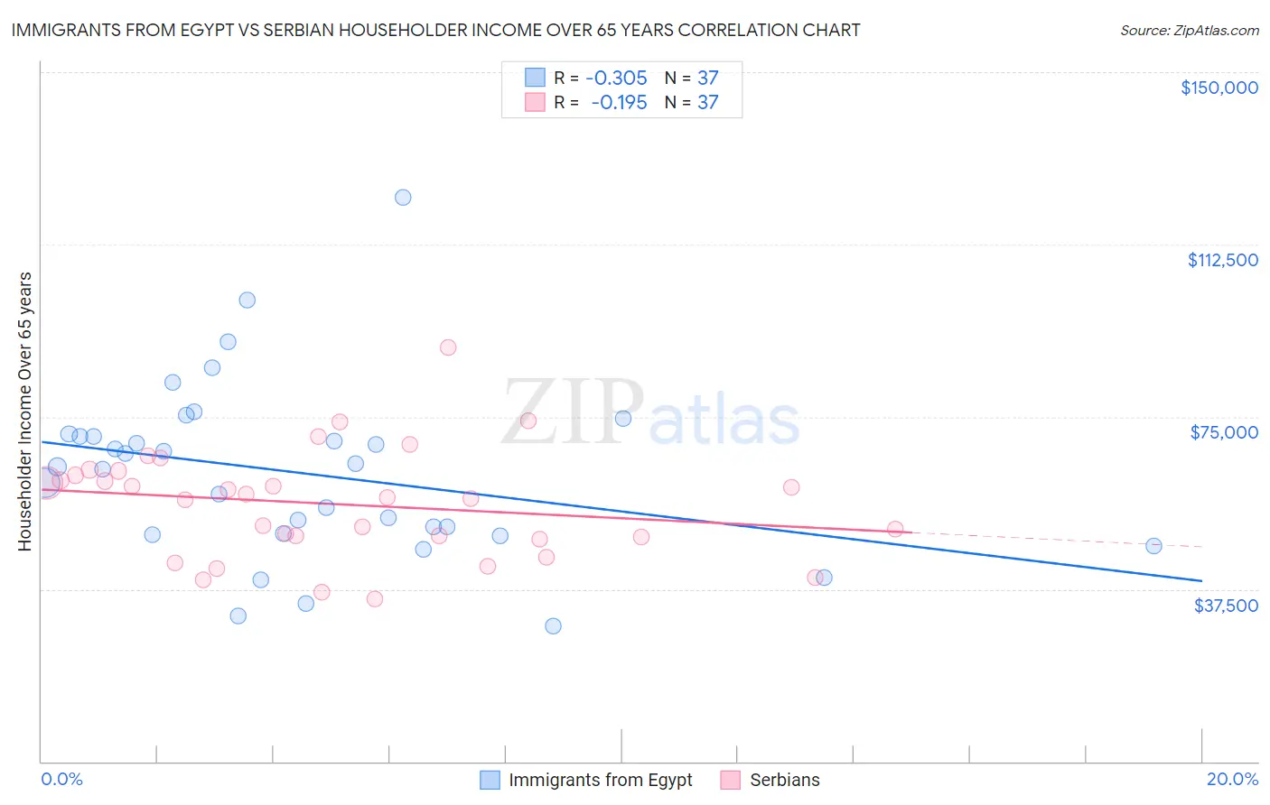 Immigrants from Egypt vs Serbian Householder Income Over 65 years