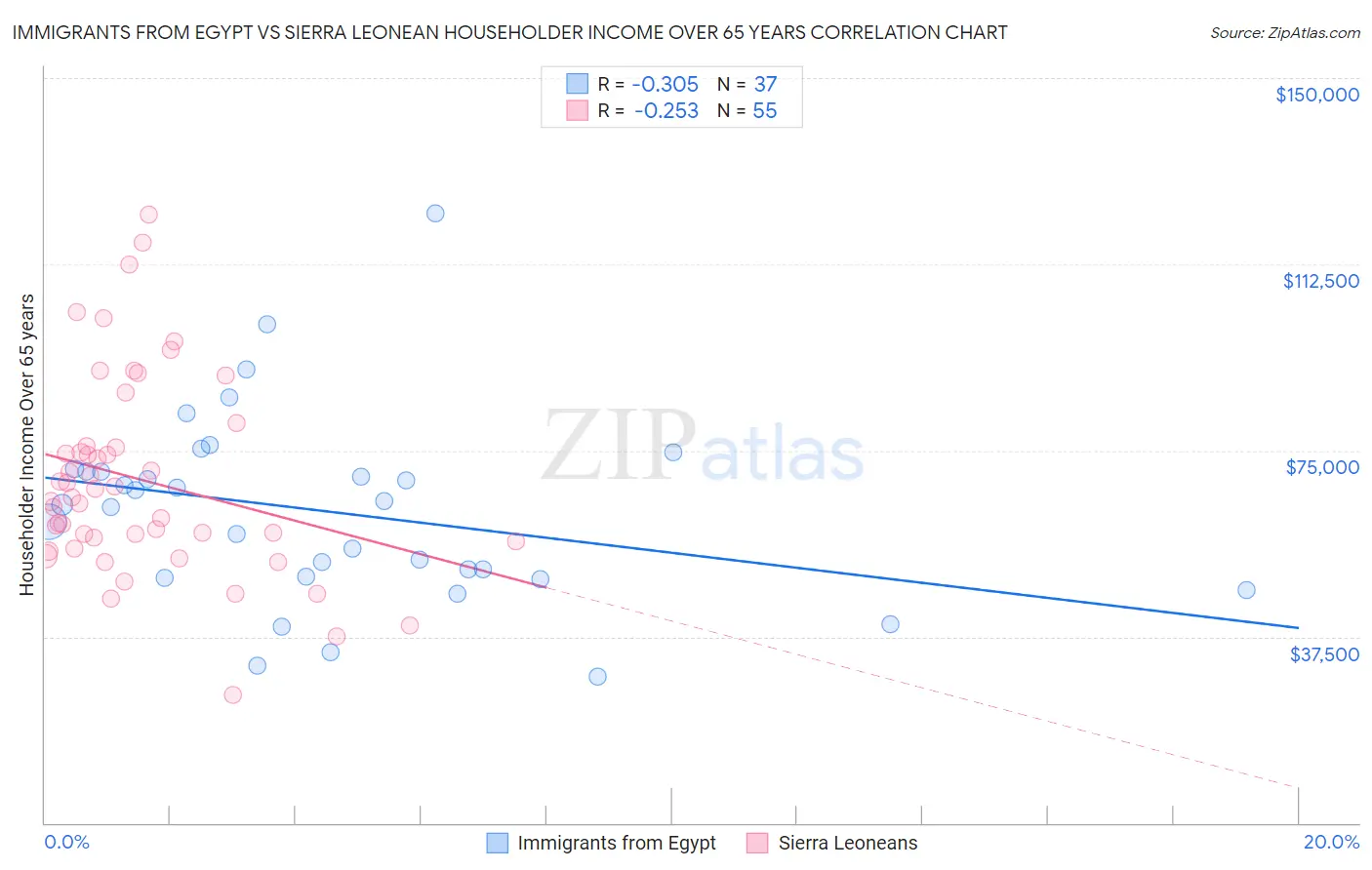 Immigrants from Egypt vs Sierra Leonean Householder Income Over 65 years