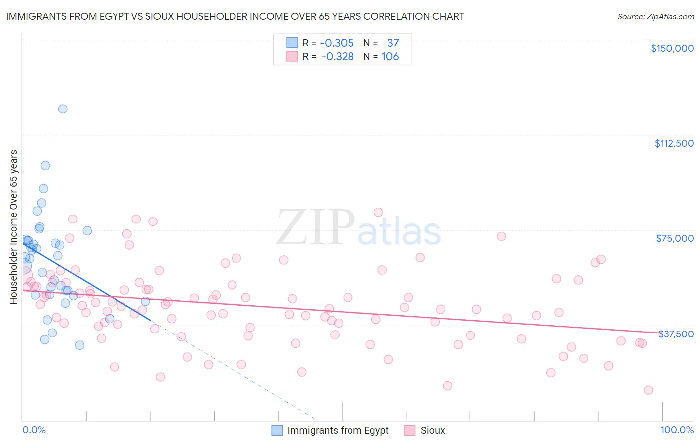 Immigrants from Egypt vs Sioux Householder Income Over 65 years