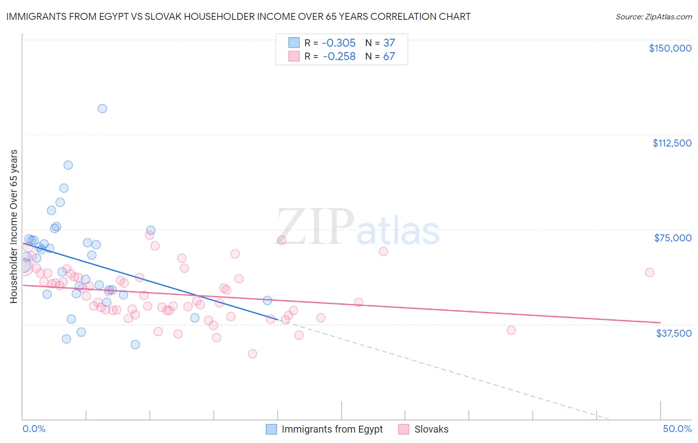 Immigrants from Egypt vs Slovak Householder Income Over 65 years