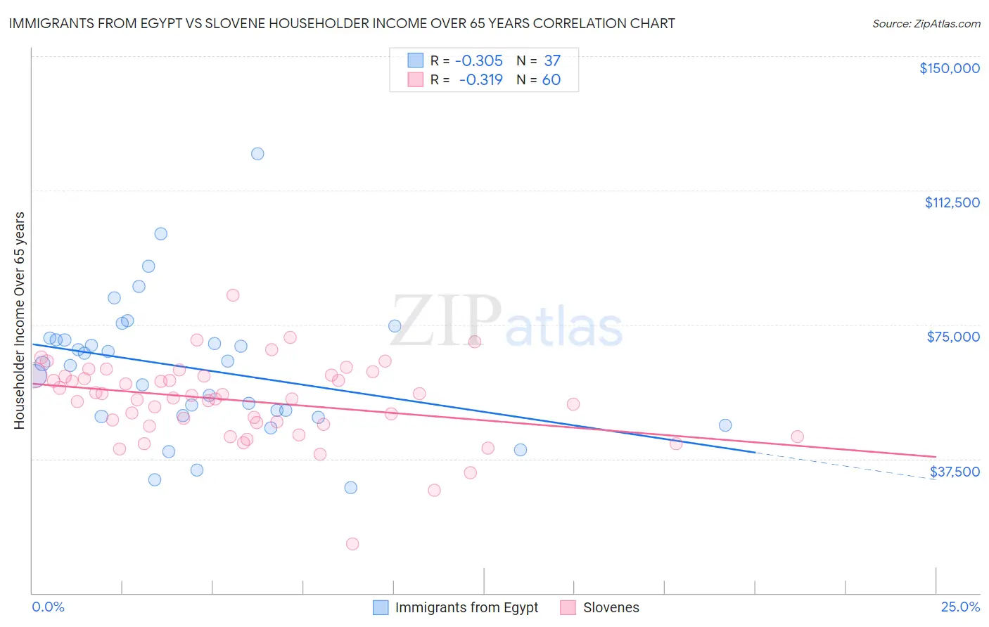 Immigrants from Egypt vs Slovene Householder Income Over 65 years