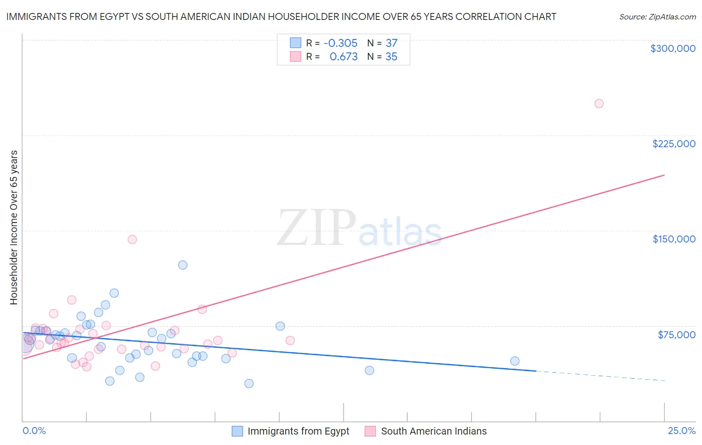 Immigrants from Egypt vs South American Indian Householder Income Over 65 years