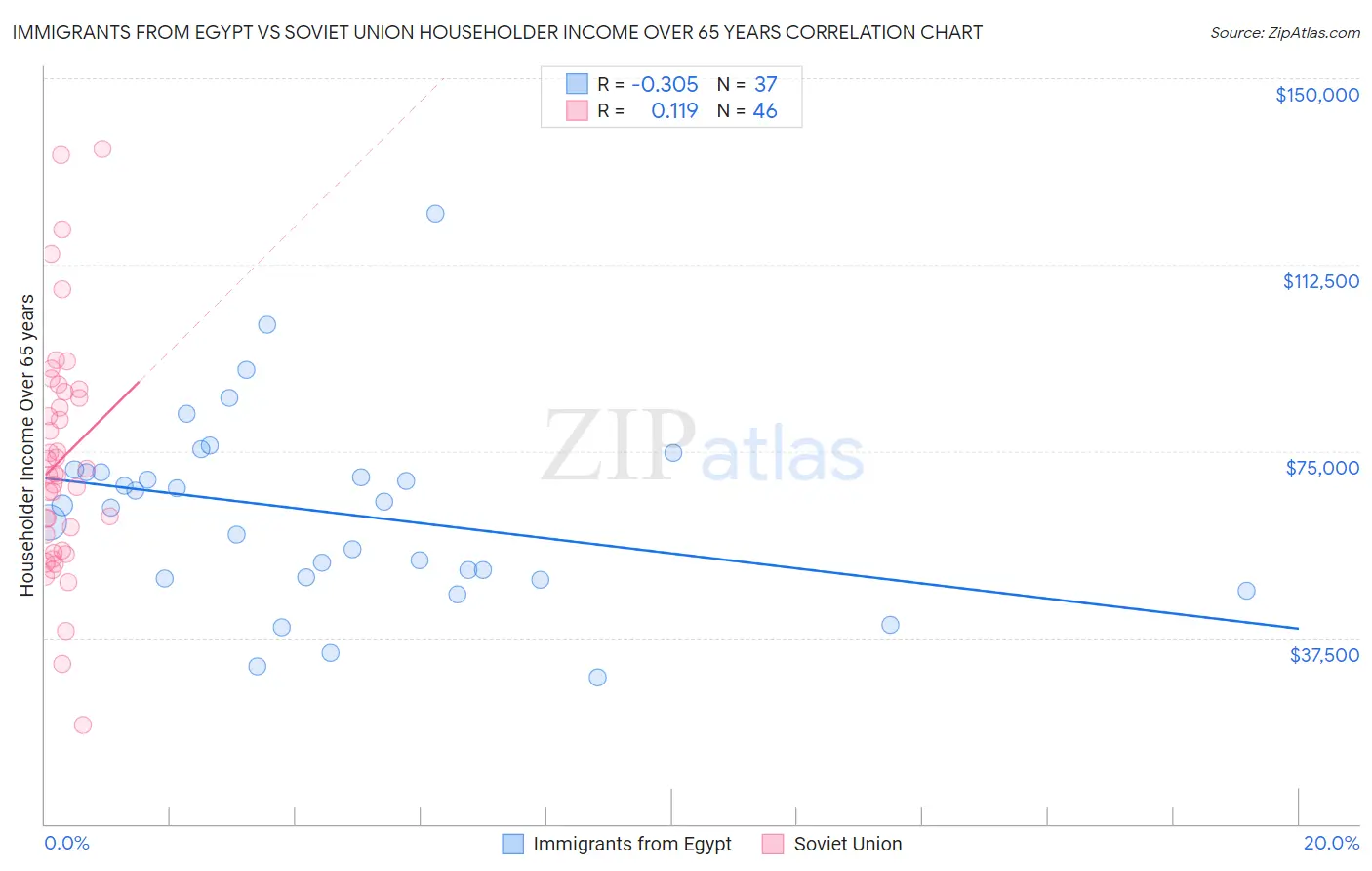 Immigrants from Egypt vs Soviet Union Householder Income Over 65 years