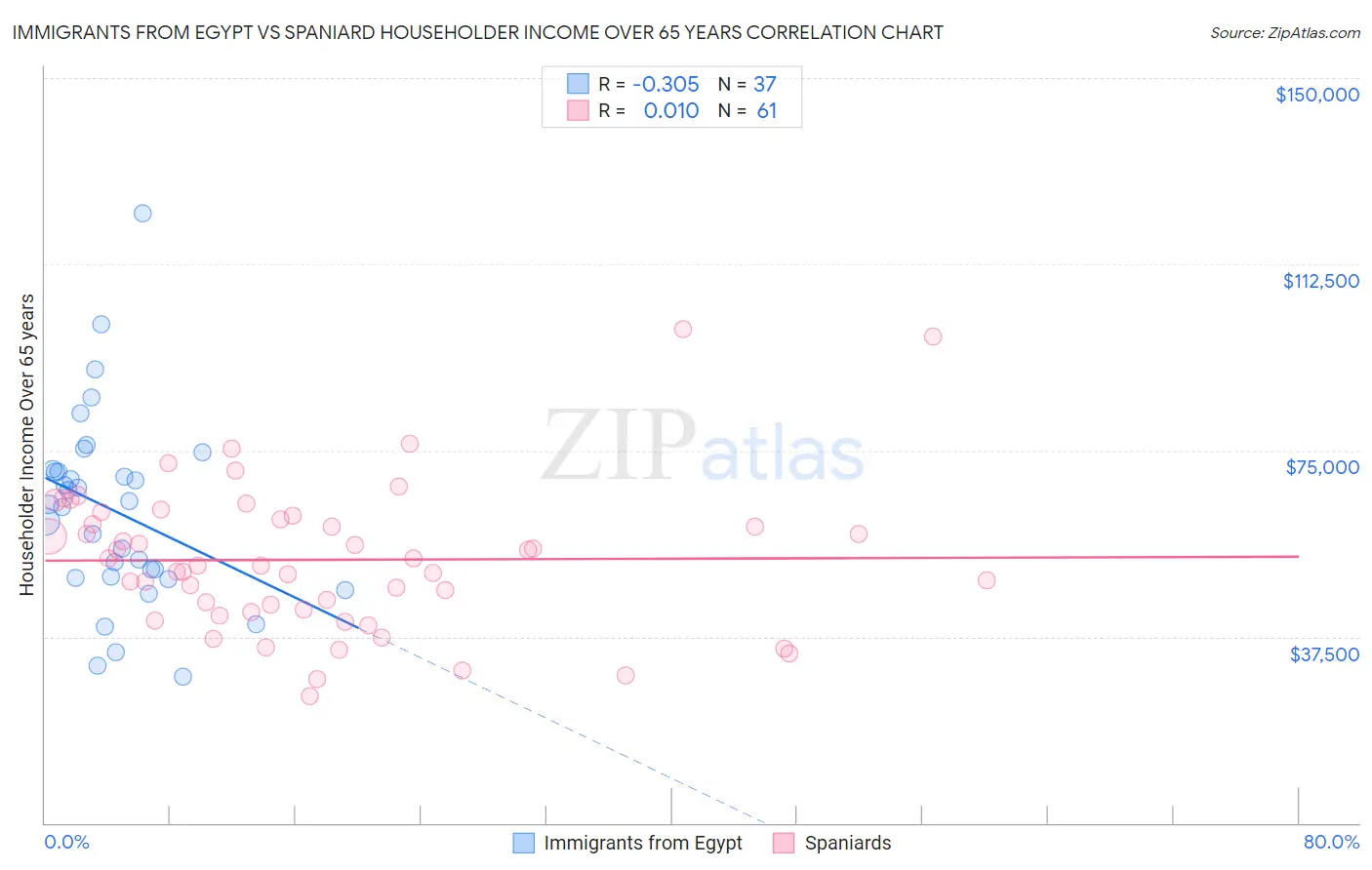Immigrants from Egypt vs Spaniard Householder Income Over 65 years