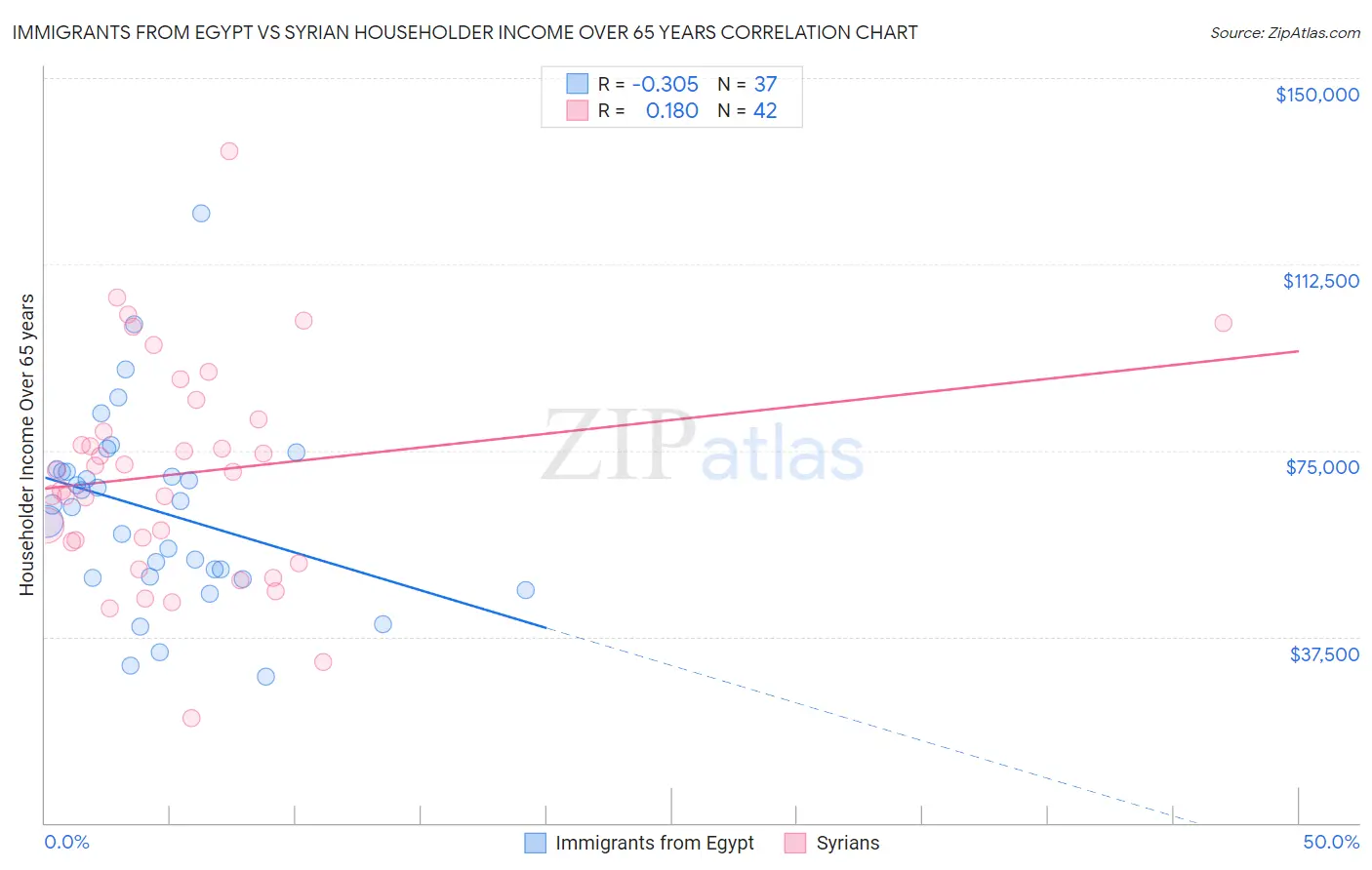 Immigrants from Egypt vs Syrian Householder Income Over 65 years
