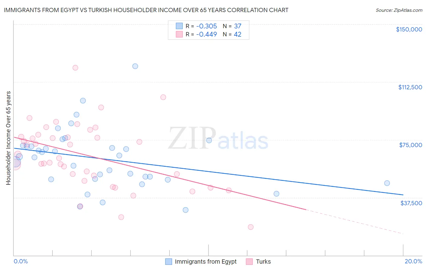 Immigrants from Egypt vs Turkish Householder Income Over 65 years