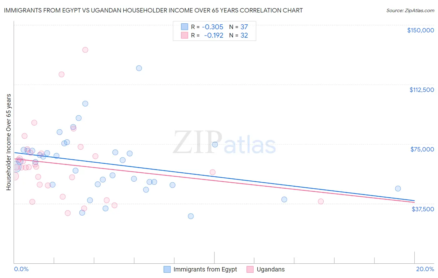 Immigrants from Egypt vs Ugandan Householder Income Over 65 years