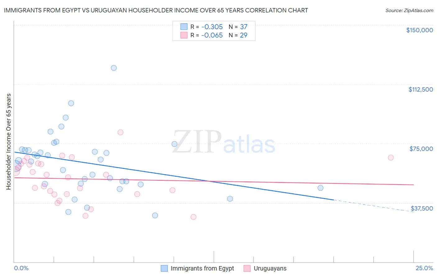 Immigrants from Egypt vs Uruguayan Householder Income Over 65 years