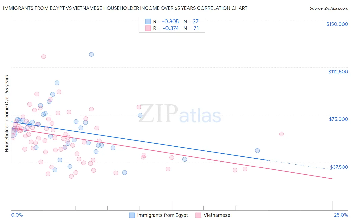 Immigrants from Egypt vs Vietnamese Householder Income Over 65 years