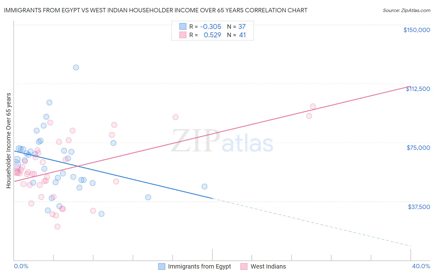 Immigrants from Egypt vs West Indian Householder Income Over 65 years