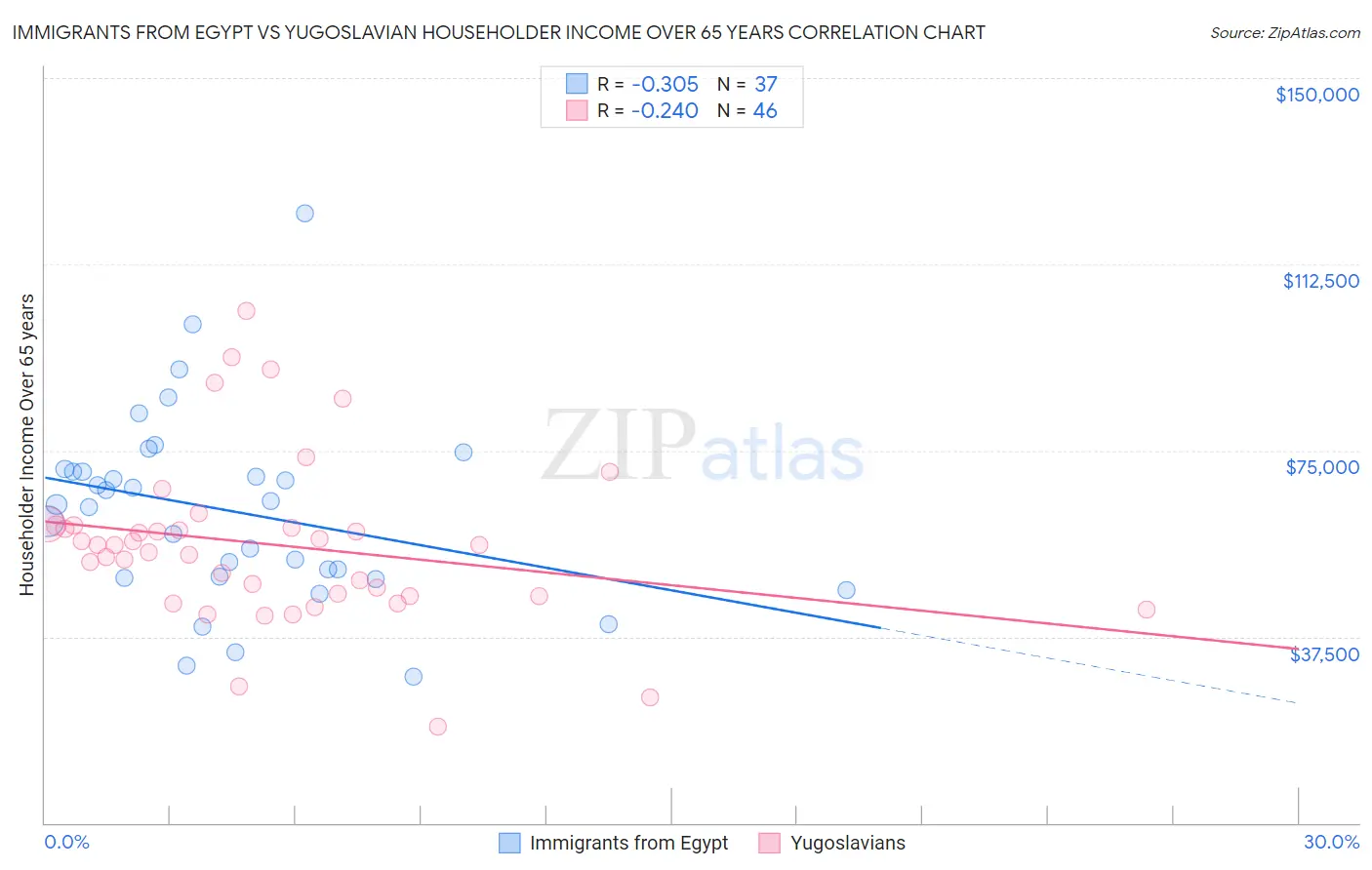 Immigrants from Egypt vs Yugoslavian Householder Income Over 65 years