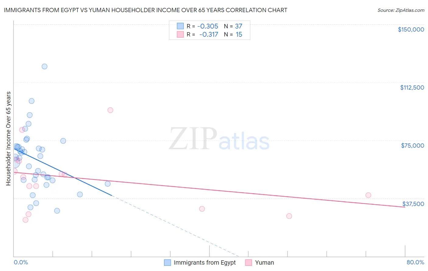 Immigrants from Egypt vs Yuman Householder Income Over 65 years