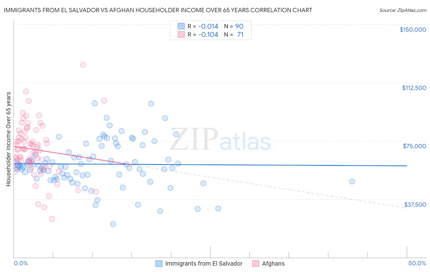 Immigrants from El Salvador vs Afghan Householder Income Over 65 years