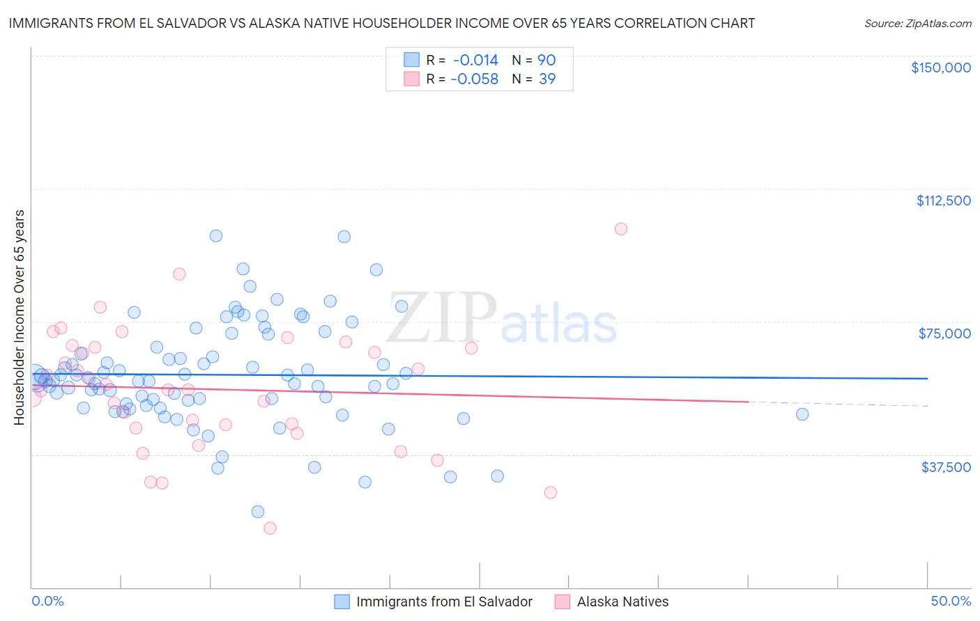 Immigrants from El Salvador vs Alaska Native Householder Income Over 65 years