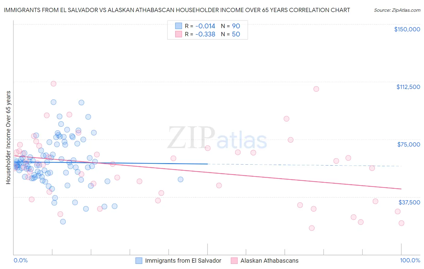 Immigrants from El Salvador vs Alaskan Athabascan Householder Income Over 65 years