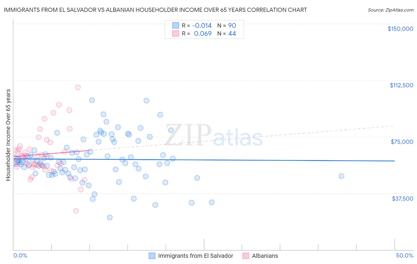Immigrants from El Salvador vs Albanian Householder Income Over 65 years