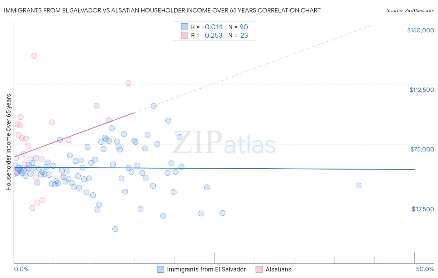 Immigrants from El Salvador vs Alsatian Householder Income Over 65 years