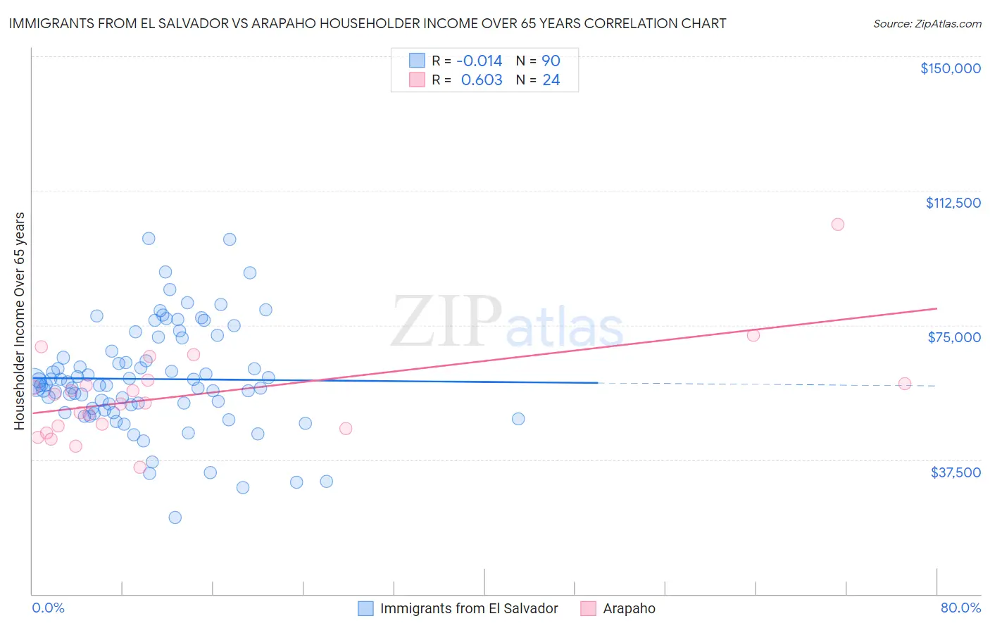 Immigrants from El Salvador vs Arapaho Householder Income Over 65 years