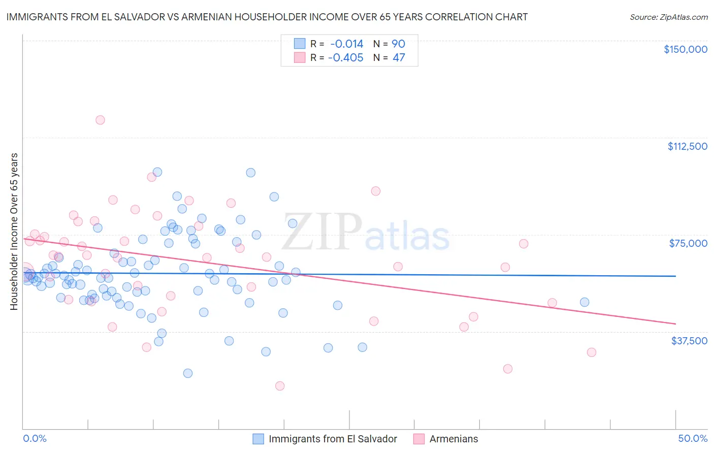 Immigrants from El Salvador vs Armenian Householder Income Over 65 years