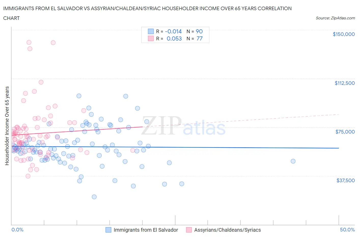 Immigrants from El Salvador vs Assyrian/Chaldean/Syriac Householder Income Over 65 years