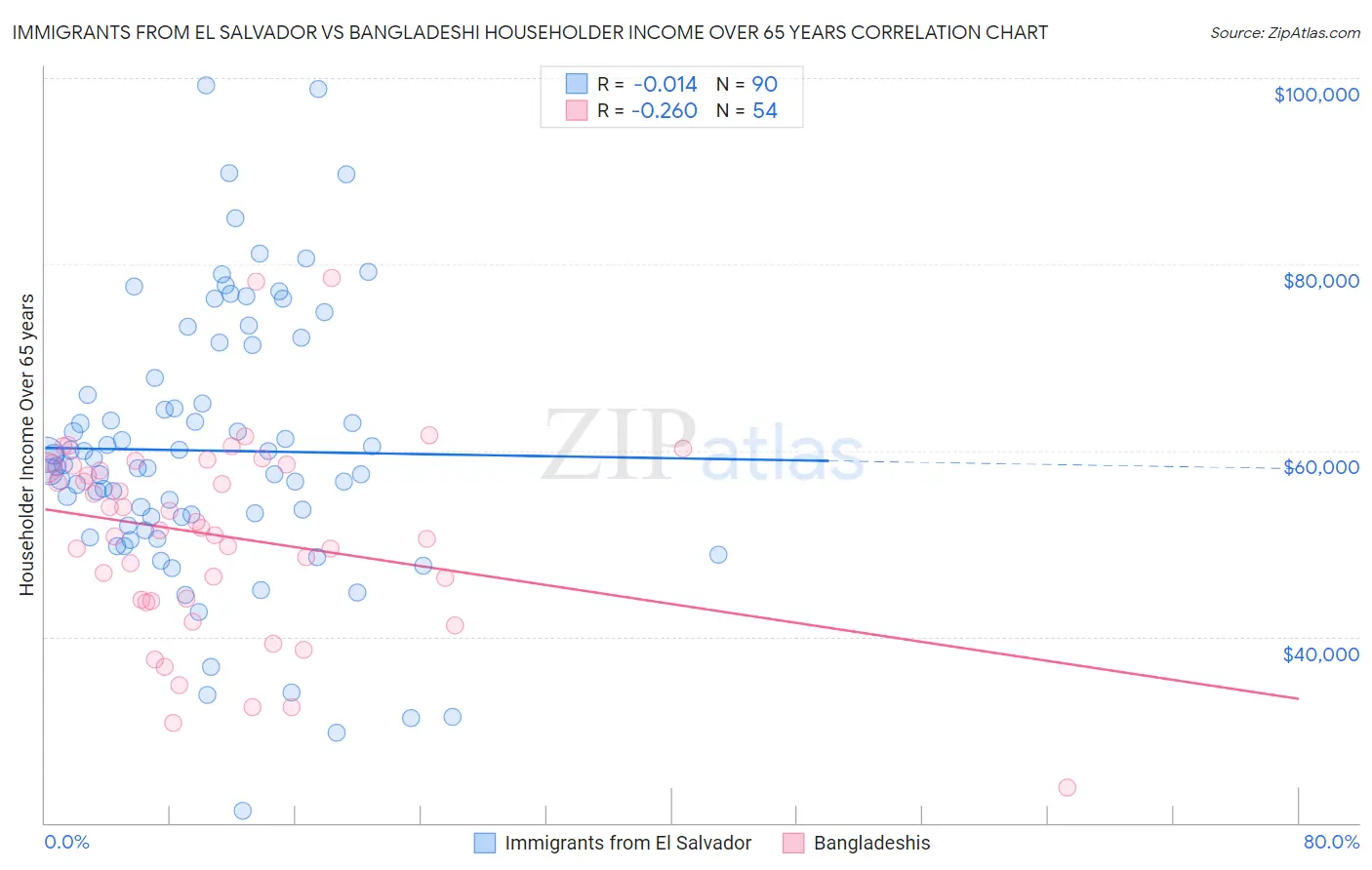 Immigrants from El Salvador vs Bangladeshi Householder Income Over 65 years