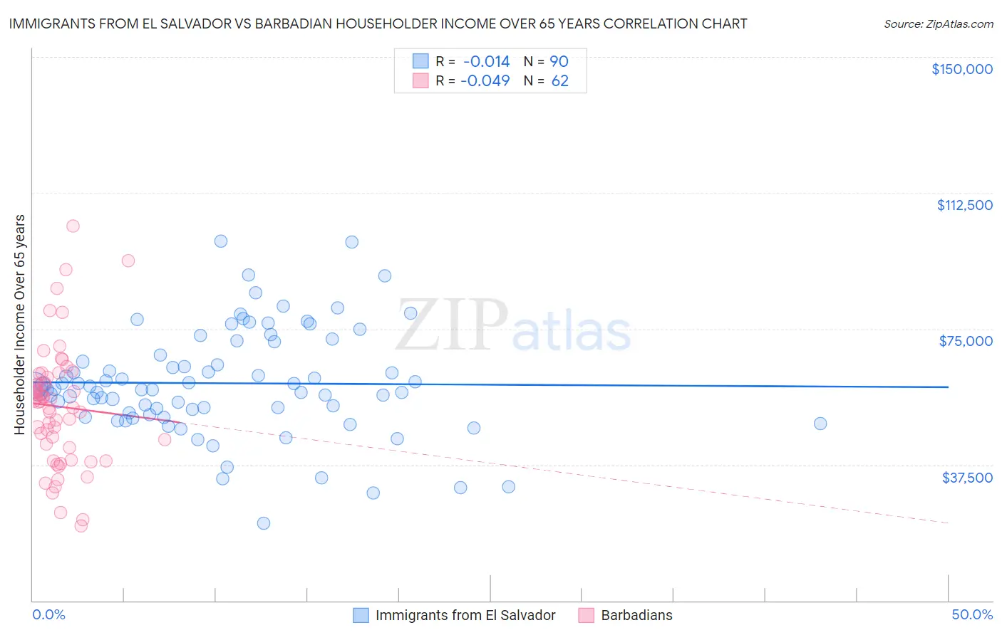 Immigrants from El Salvador vs Barbadian Householder Income Over 65 years