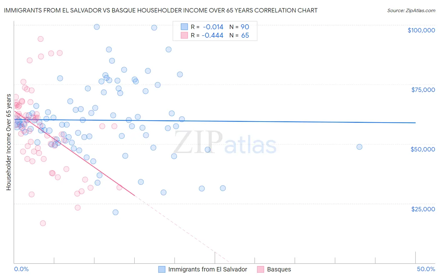 Immigrants from El Salvador vs Basque Householder Income Over 65 years