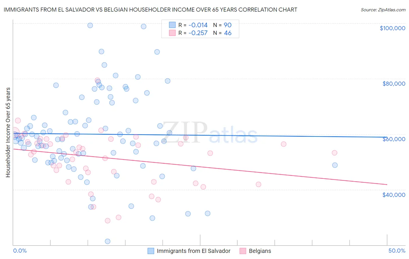 Immigrants from El Salvador vs Belgian Householder Income Over 65 years