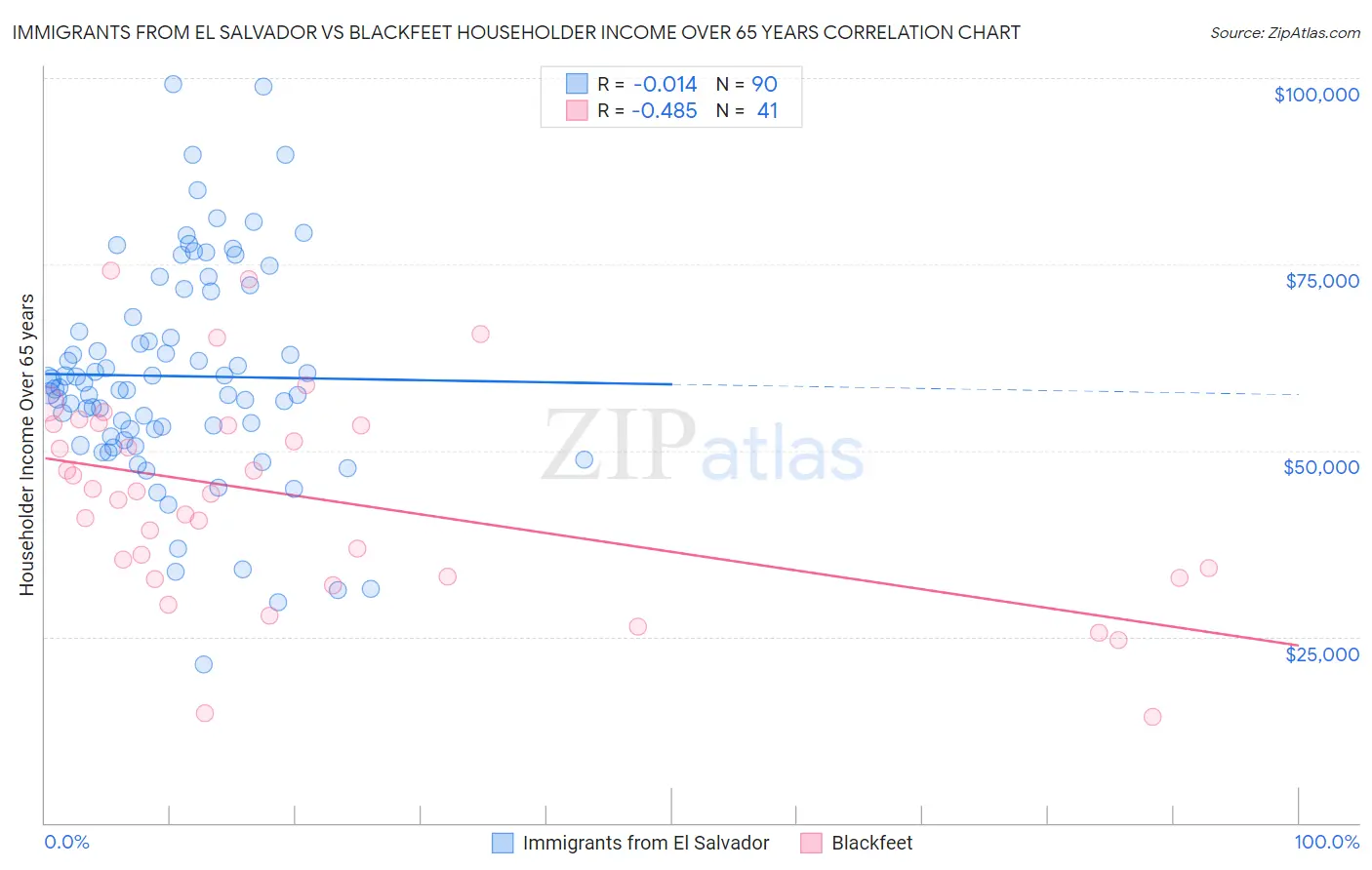 Immigrants from El Salvador vs Blackfeet Householder Income Over 65 years