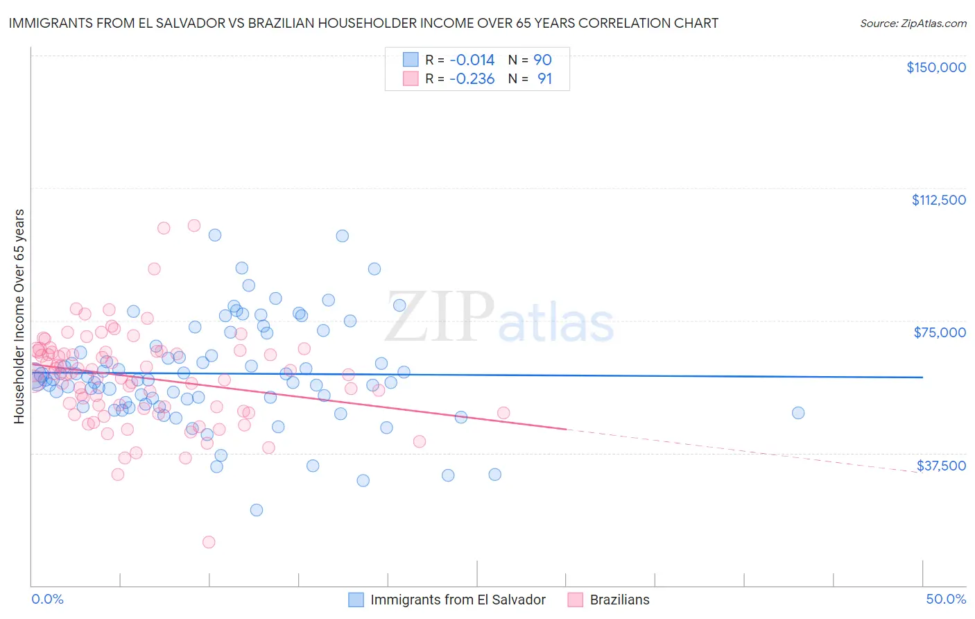 Immigrants from El Salvador vs Brazilian Householder Income Over 65 years