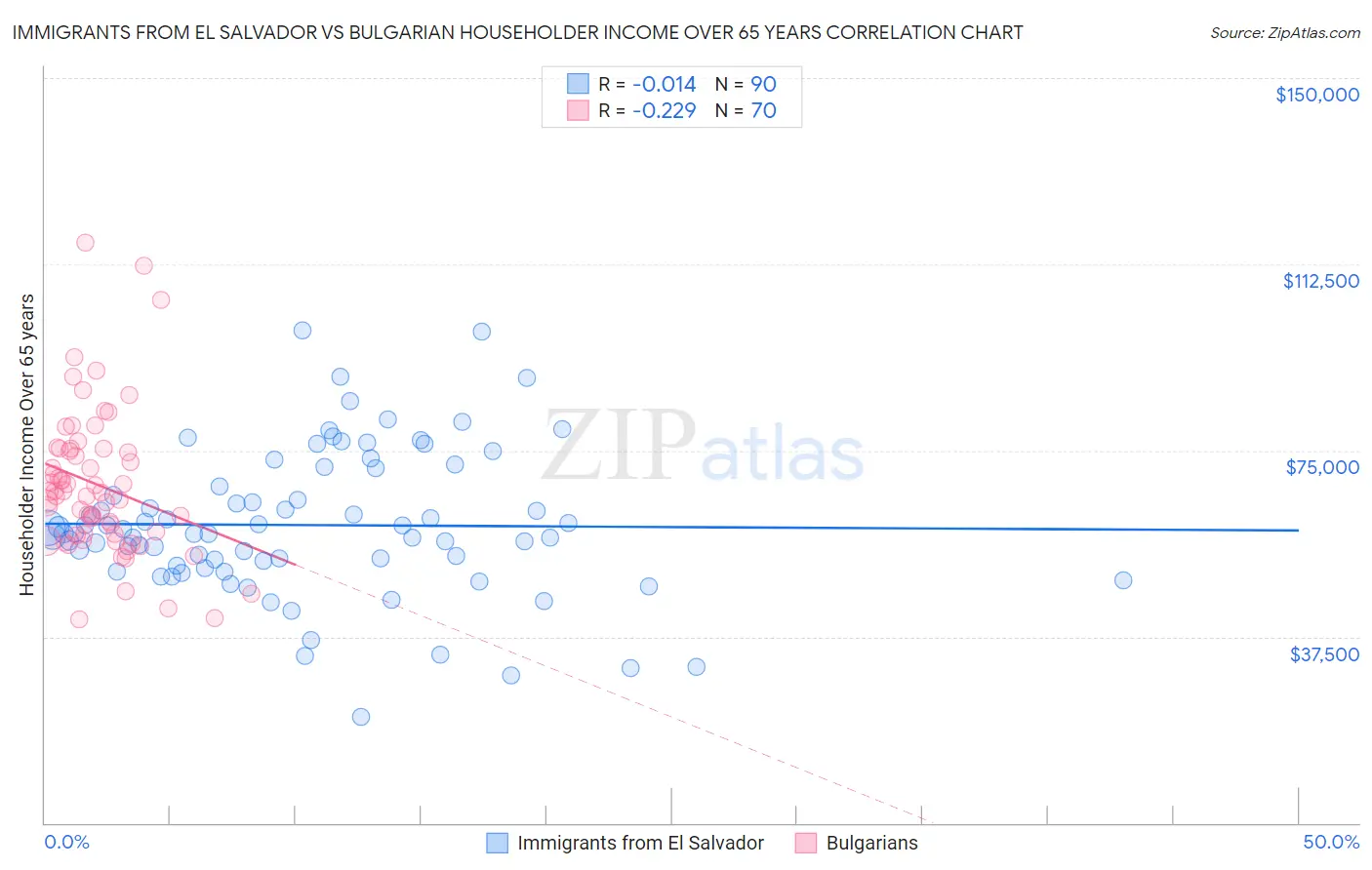 Immigrants from El Salvador vs Bulgarian Householder Income Over 65 years