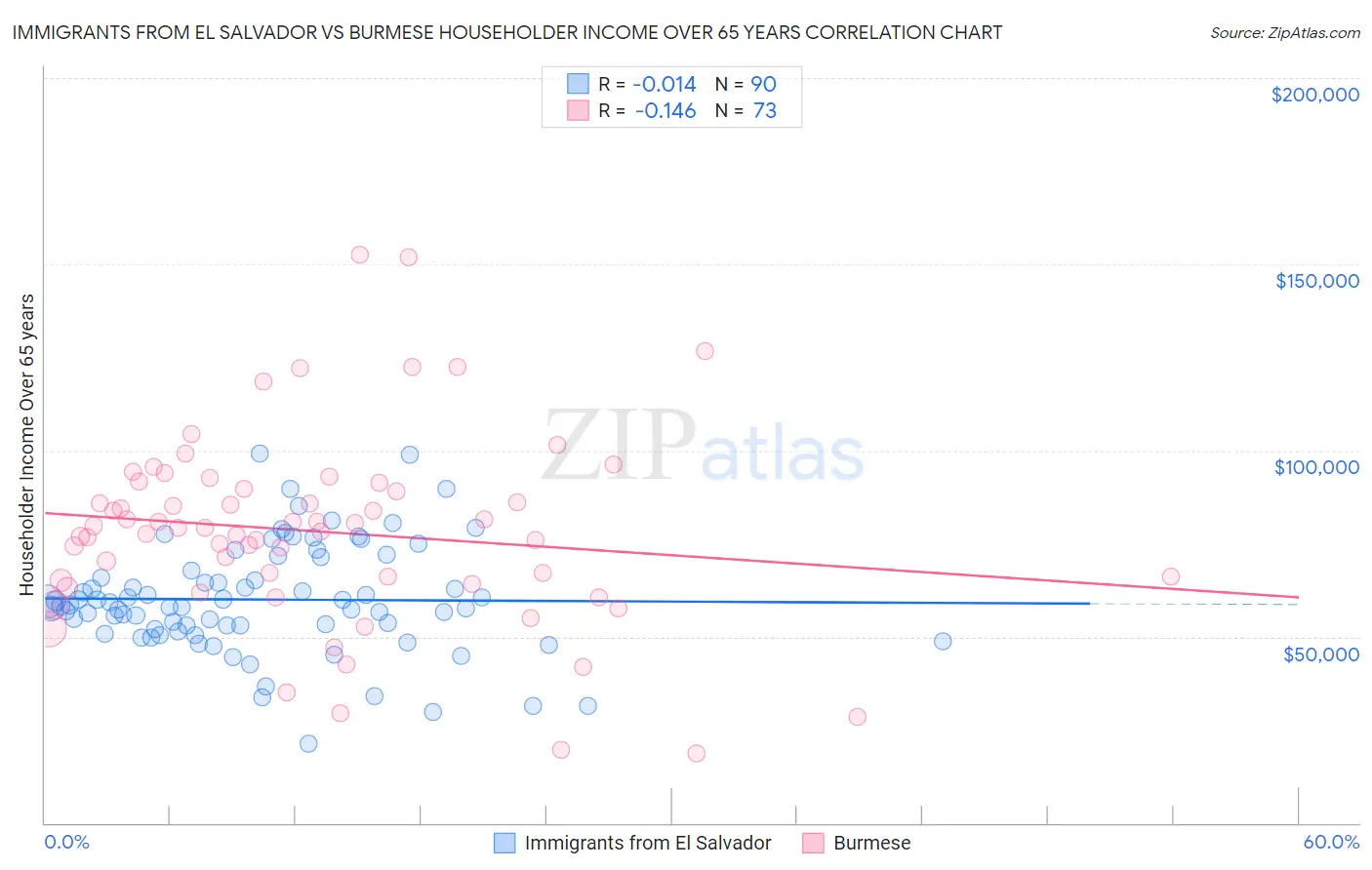 Immigrants from El Salvador vs Burmese Householder Income Over 65 years