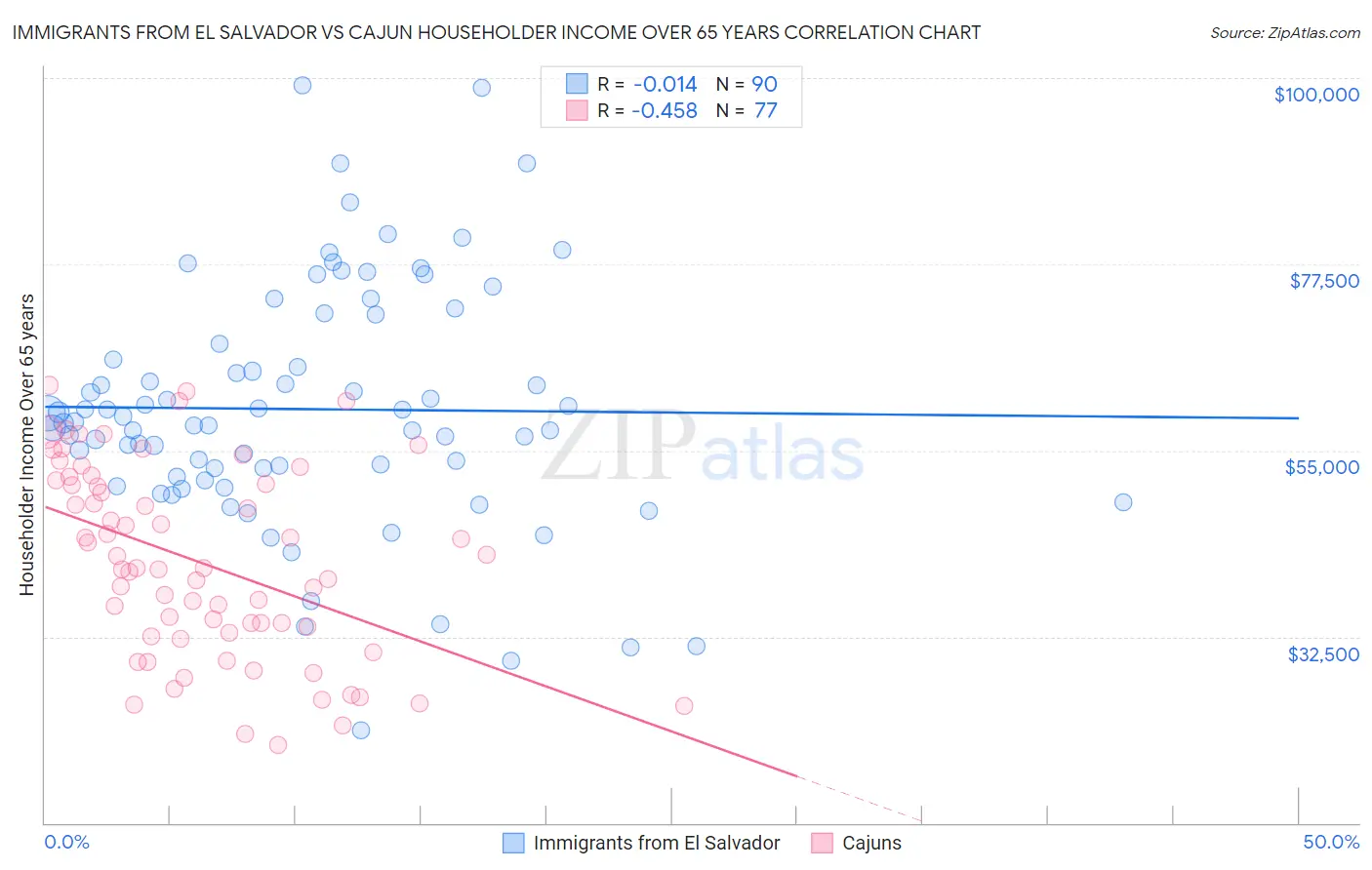 Immigrants from El Salvador vs Cajun Householder Income Over 65 years
