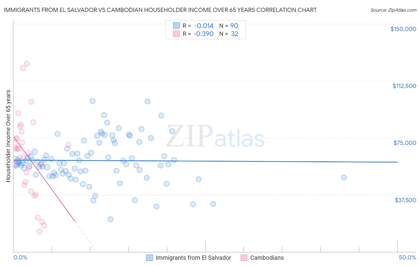 Immigrants from El Salvador vs Cambodian Householder Income Over 65 years