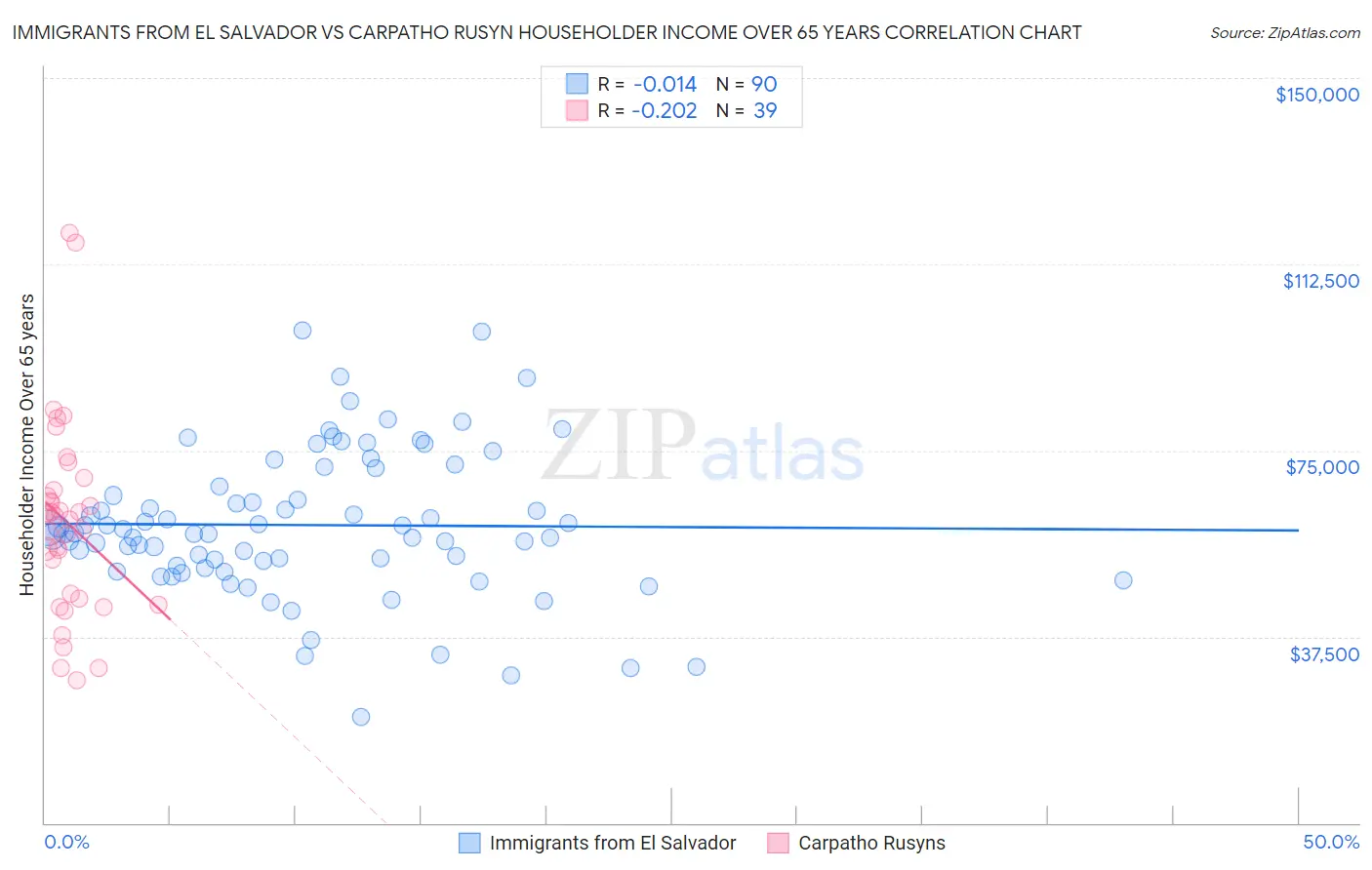 Immigrants from El Salvador vs Carpatho Rusyn Householder Income Over 65 years