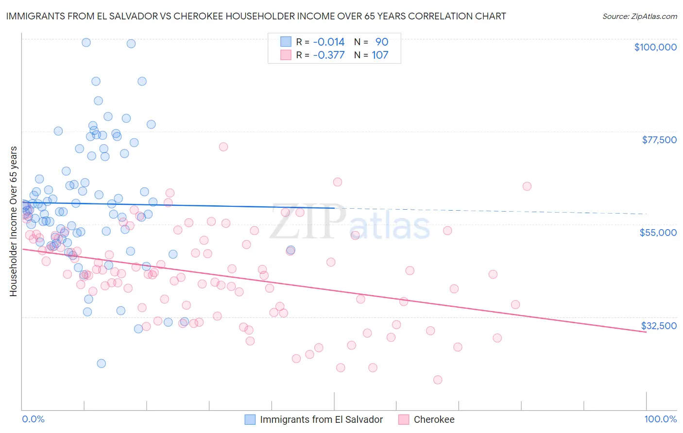 Immigrants from El Salvador vs Cherokee Householder Income Over 65 years