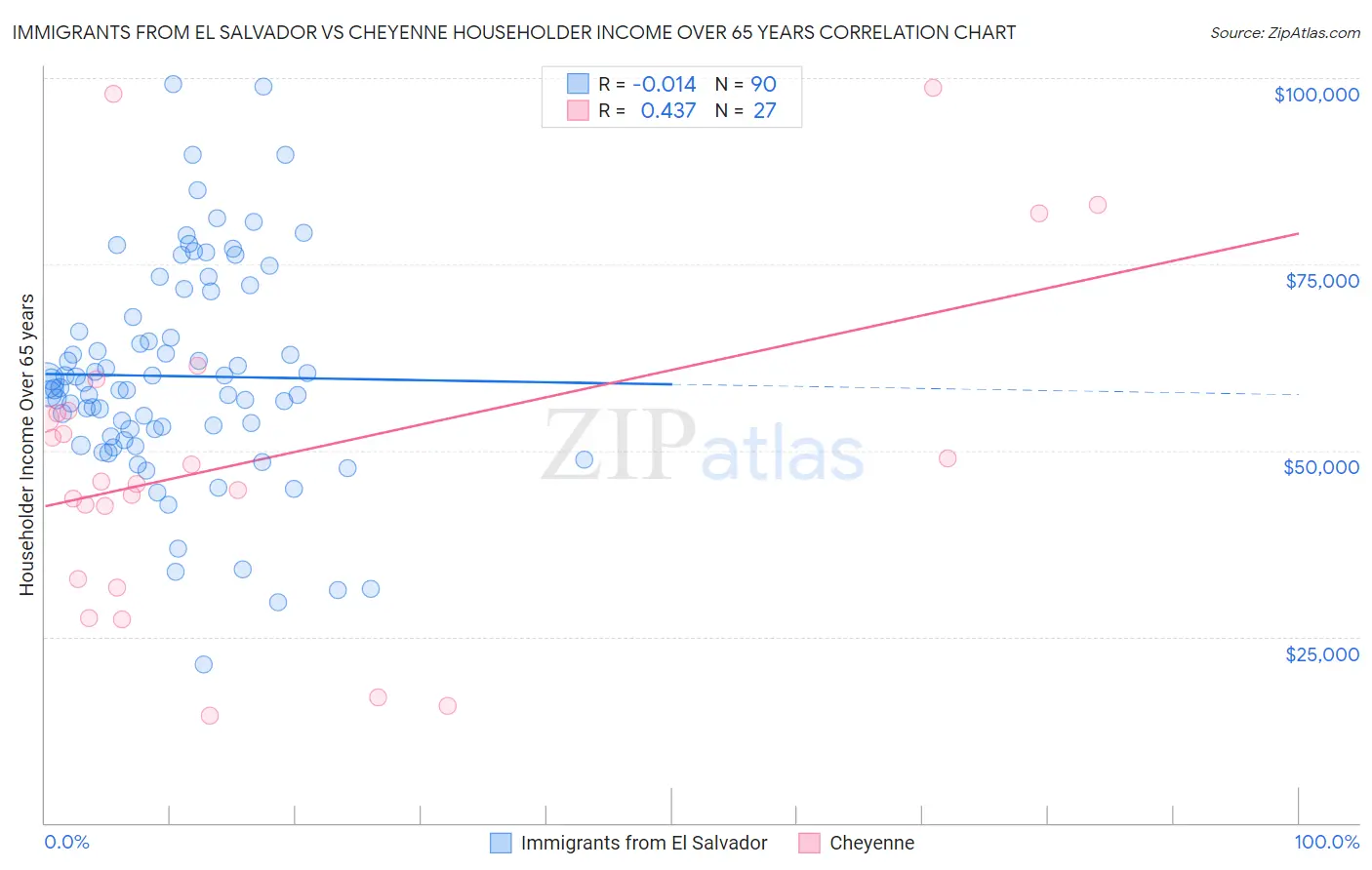 Immigrants from El Salvador vs Cheyenne Householder Income Over 65 years